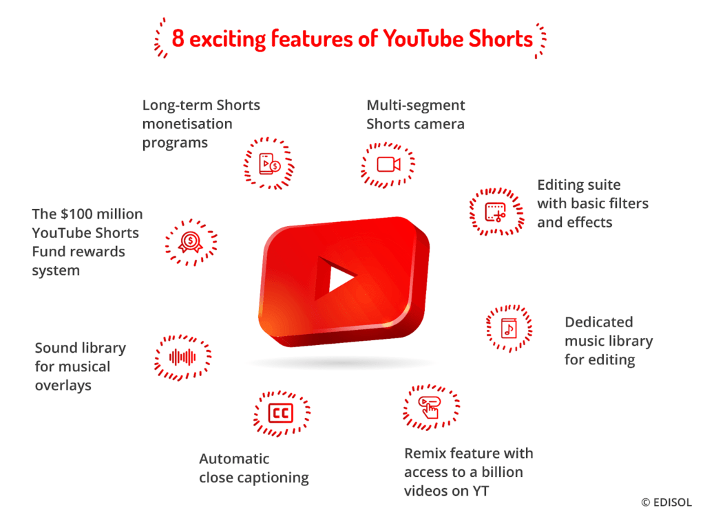 Как попасть в рекомендации Youtube Shorts