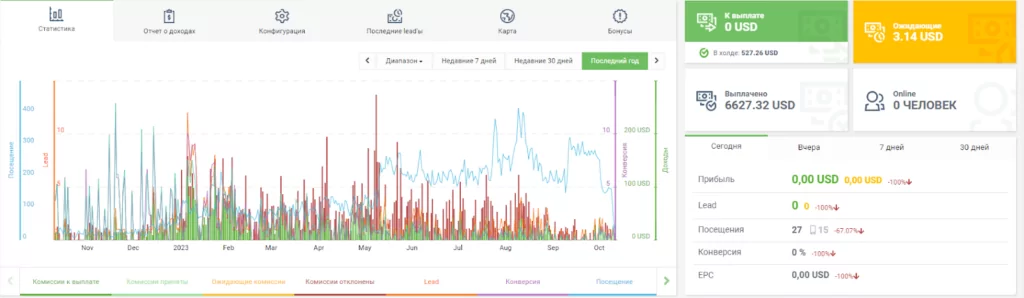 Отзывы о партнерской сети MyLead